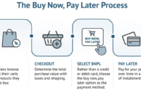 The Pros and Cons of Using Buy Now Pay Later Services The Pros and Cons of Using Buy Now Pay Later Services