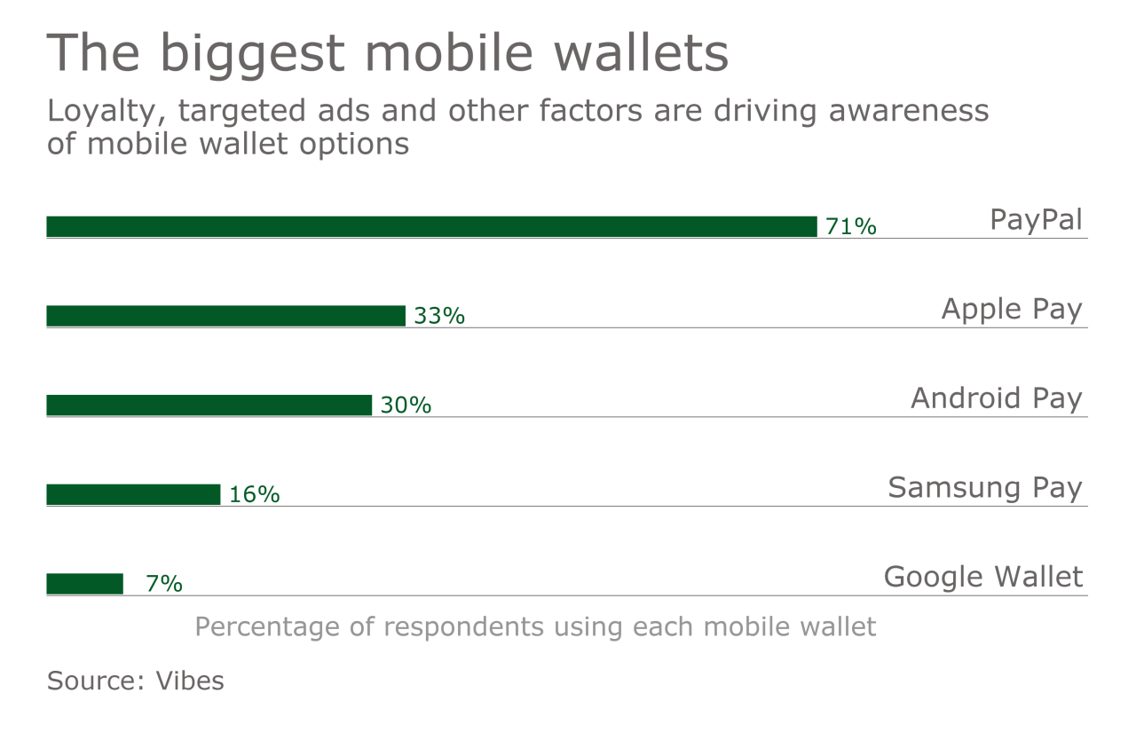 Mobile Wallets vs Credit Cards – Which Is Safer for Online Payments Mobile Wallets vs Credit Cards – Which Is Safer for Online Payments