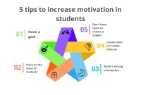 How to Improve Student Motivation in the Classroom Effectively How to Improve Student Motivation in the Classroom Effectively