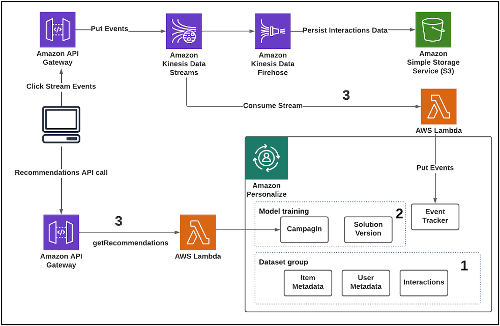 Amazon personalize aws recommendation ai how works personalization powered data use diagram launches managed fully service what venturebeat Using Data to Personalize Health Product Recommendations